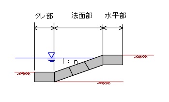 平張工法の護岸法勾配