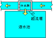 調整池(防災調節池)容量算定システム | 綜合システム | 土木設計・積算