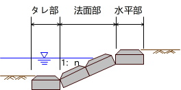 タレ部の形状