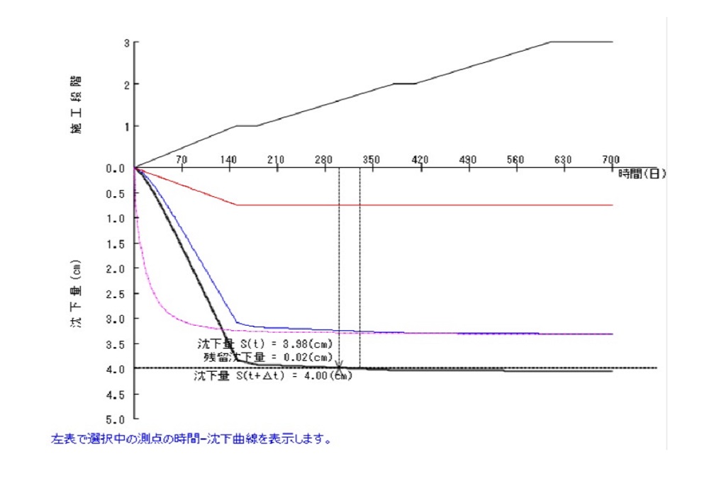 不同沈下の計算_ 沈下曲線図