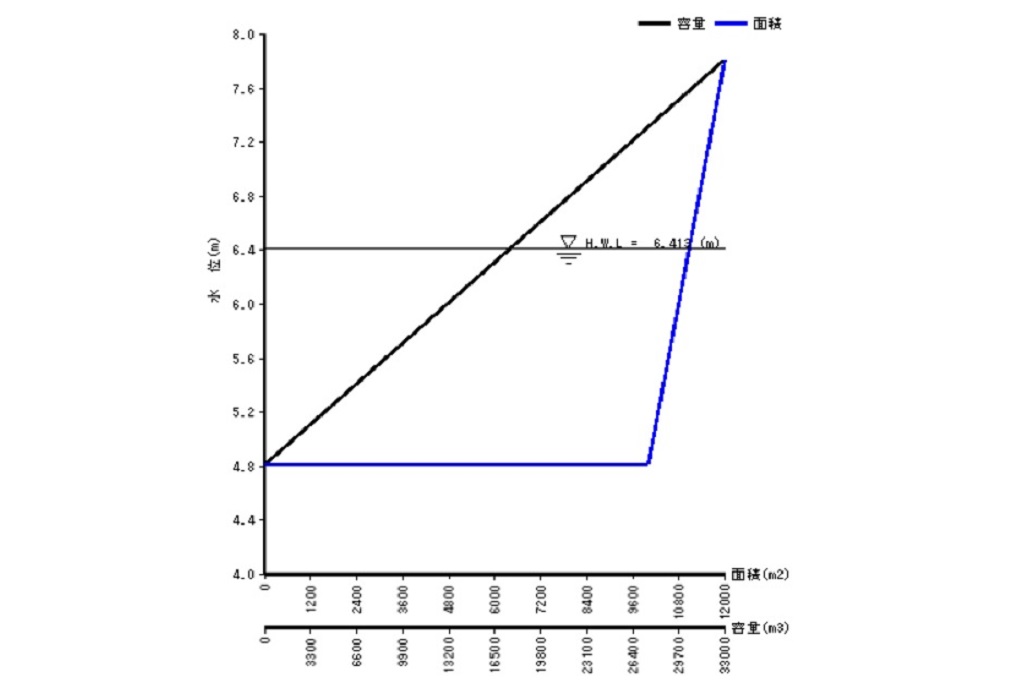 横越流方式調整池容量算定システム_H-V曲線