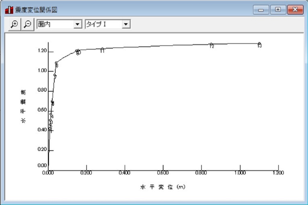 深礎杭の設計(H24年道示版)_震度変位関係図